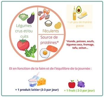 Assiette équilibrée pour un enfant