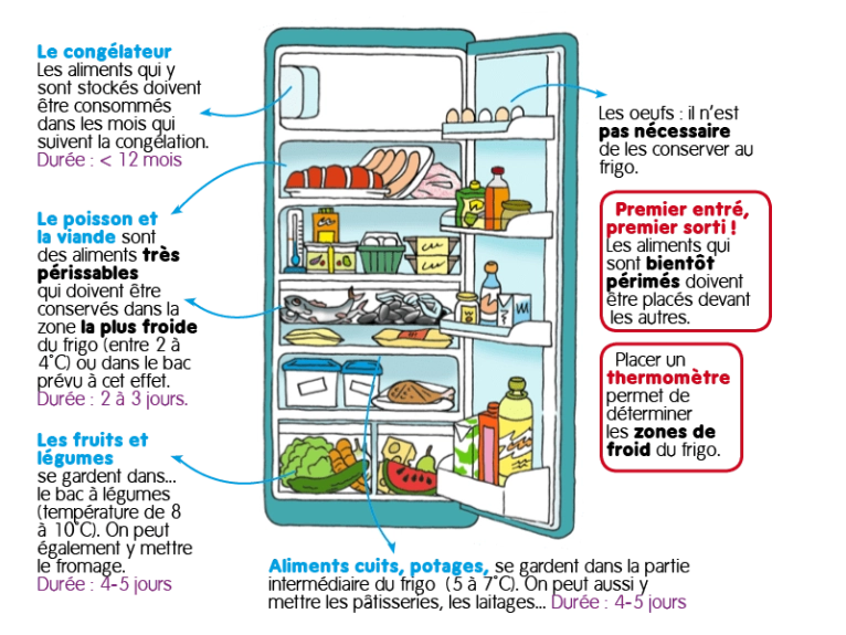 La conservation des aliments au frigo