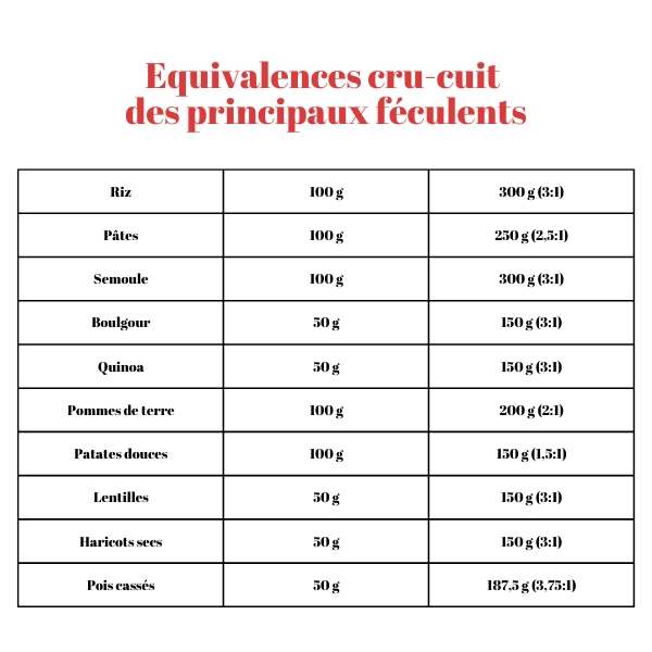 Tableau des équivalences cru-cuit des féculents