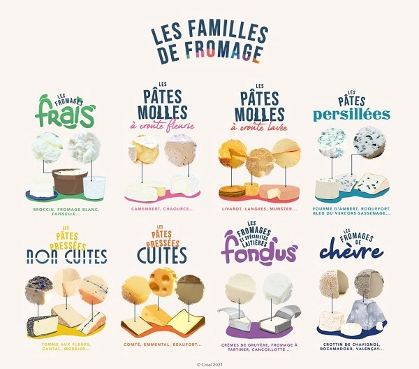 Tableau des fromages