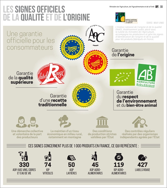 Le label AOP et autres labels
