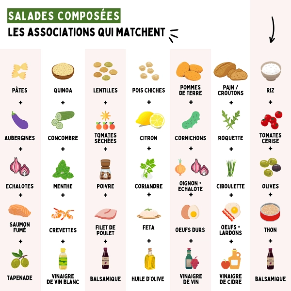 Infographie Mix and match, ingrédients pour des salades salades composées parfaites