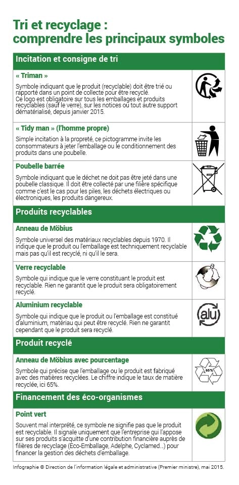 Infographie : comprendre les logos de recyclage des emballages alimentaires
